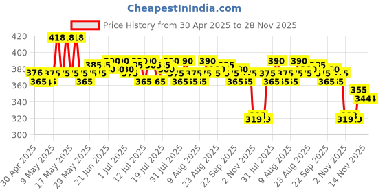 amazon.in Sirona Disposable Underarm Sweat Pads for Men and Women - 12 Pads (Pack of 3) | Peel-off | Stain proof | Anti Perspiration Price History Graph from 30 Apr 2025 to 27 Nov 2025