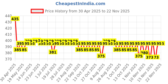 amazon.in Sirona Disposable Underarm Sweat Pads for Men and Women - 24 Pads (Pack of 2) | Peel-off | Prevents Stains, Absorbs Sweat & Unpleasant Odour Price History Graph from 30 Apr 2025 to 22 Nov 2025