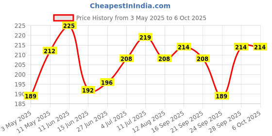 amazon.in Sirona Fda Approved Mix Flow Tampons With Applicator For Regular And Heavy Flow - 8 Tampons Price History Graph from 3 May 2025 to 6 Oct 2025