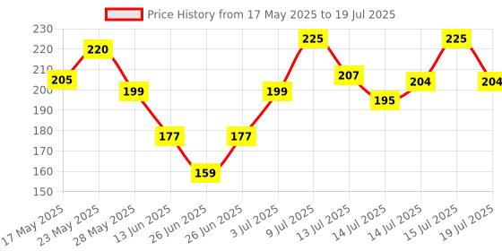 amazon.in Sirona FDA Approved Natural Biodegradable Tampons - 20 Pieces | Super Plus Heavy Flow | Made in Europe | Safe to use | Highly Absorbent | Ultra Soft & Comfortable Price History Graph from 17 May 2025 to 15 Jul 2025