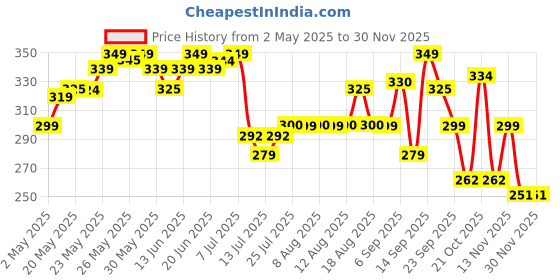 amazon.in Sirona Hair Removal Spray Foam with Aloe Vera Extracts and Rose Fragrance | For Legs, Arms & Underarms | Removes Hair in 10 Minutes | Parabens Free | Dermatologically Tested | 200 ml sirona Price History Graph from 2 May 2025 to 30 Nov 2025