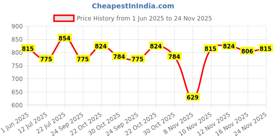 amazon.in Sirona Herbal Period Pain Relief Patches - Pack of 20 | Instant Relief from Menstrual Cramps | Cool Patches with No Chemical Actives | No Side Effects Price History Graph from 1 Jun 2025 to 24 Nov 2025