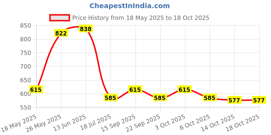 amazon.in Sirona Max Sanitary Pads for Women | XL Plus (Pack of 60 Pads) | 100% Rash Free & Toxic-Free | Organic Cotton Sanitary Pad | Up to 0% Leakage, Comfortable & High Absorbency sirona Price History Graph from 18 May 2025 to 18 Oct 2025