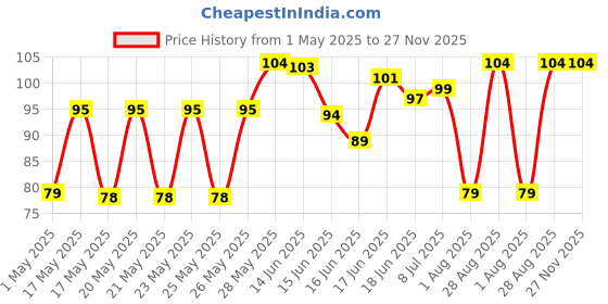 amazon.in Sirona Menstrual Cramp Relief Oil, Roll On for Women - 9 ml |100% Natural Period Pain Reliever | Cramp Comfort and Easy to Use Price History Graph from 1 May 2025 to 26 Nov 2025