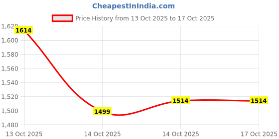 amazon.in Sirona Menstrual Cup Reusable Sterlizer for Girls & Women | Rash-Free, Leak-Free & Ultra Soft Cup for Periods | Clean Your Cup With Ease | Kills 99.9% Germs in 3 Minutes with Steam| Auto Power Cut-Off Price History Graph from 13 Oct 2025 to 14 Oct 2025