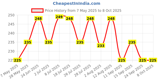 amazon.in Sirona PregRx Midstream Urine HCG Pregnancy Test Kit Device - Pack of 3 Price History Graph from 7 May 2025 to 7 Oct 2025