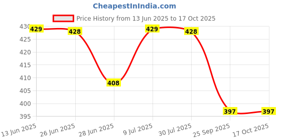 amazon.in Sirona Reusable Menstrual Cup for Women- Large Size with Pouch and Natural pH Balanced Intimate Wash - 100 ml Price History Graph from 13 Jun 2025 to 16 Oct 2025