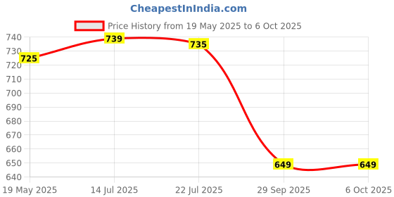 amazon.in Sirona Reusable Menstrual Cup for Women - Large Size with Pouch (Pack of 3), Ultra Soft, Odour and Rash Free, No Leakage, Protection for Up to 8-10 Hours, FDA Approved Price History Graph from 19 May 2025 to 6 Oct 2025