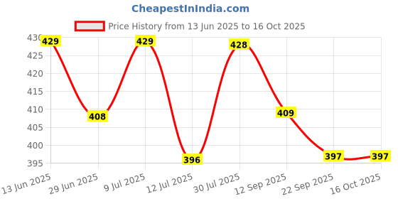 amazon.in Sirona Reusable Menstrual Cup for Women- Medium Size with Pouch and Natural pH Balanced Intimate Wash - 100 ml sirona Price History Graph from 13 Jun 2025 to 15 Oct 2025