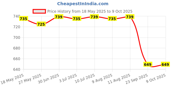 amazon.in Sirona Reusable Menstrual Cup for Women - Medium Size with Pouch (Pack of 3), Ultra Soft, Odour and Rash Free, No Leakage, Protection for Up to 8-10 Hours, FDA Approved sirona Price History Graph from 18 May 2025 to 9 Oct 2025