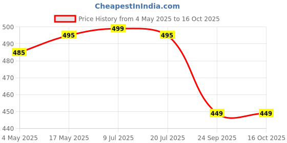 amazon.in Sirona Reusable Menstrual Cup for Women | Medium and Small Size with Pouch | Ultra Soft, Odour and Rash Free | 100% Medical Grade Silicone | No Leakage | Protection for Up to 8-10 Hours | FDA Approved Price History Graph from 4 May 2025 to 15 Oct 2025