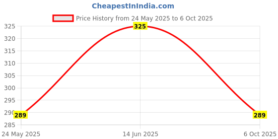 amazon.in Sirona Reusable Menstrual Cup - Medium with Intimate Wet Wipes - 10 Wipes Price History Graph from 24 May 2025 to 6 Oct 2025