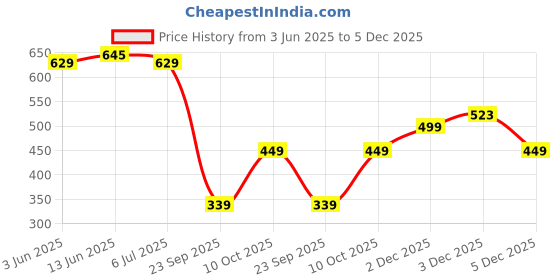amazon.in Sirona Reusable Period Panties for Women – Medium Size | Leak Proof Protection for Periods | For Postpartum Bleeding, Urinary Incontinence & Vaginal Discharge Price History Graph from 3 Jun 2025 to 3 Dec 2025