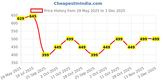amazon.in Sirona Reusable Period Panties for Women – XXL Size | Leak Proof Protection for Periods | For Postpartum Bleeding, Urinary Incontinence & Vaginal Discharge Price History Graph from 29 May 2025 to 2 Dec 2025