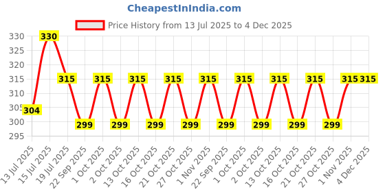 amazon.in sirona Silicone Nipple Cover Reusable & Invisible for Women – 1 Pair | Adhesive Nipple Bra sirona Price History Graph from 13 Jul 2025 to 4 Dec 2025