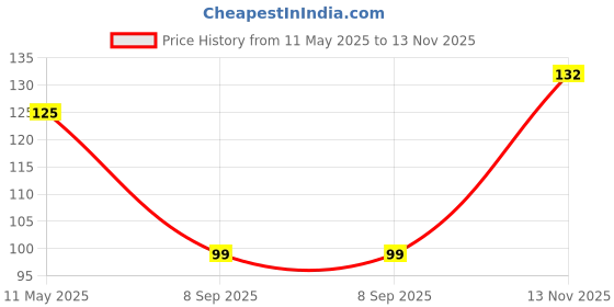 amazon.in Sirona Underarm Roll On with 0.5% Prebiotic, 0.5% Niacinamide & 0.1% Hyaluronic Acid | Prevents Body Odour & Exfoliates Underarms | Oud Allure Fragrance | Alcohol & Aluminium Free | 50 ml sirona Price History Graph from 11 May 2025 to 13 Nov 2025