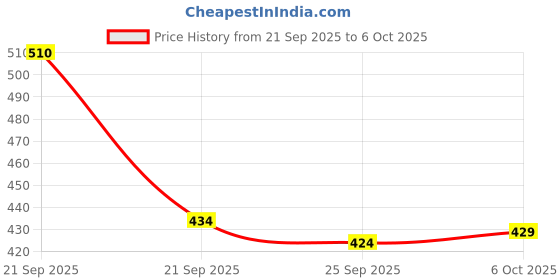 amazon.in Sirona Underarm Sweat Pads - 12 Pads with Natural Anti Chafing Rash Cream, 25g for Unisex Price History Graph from 21 Sep 2025 to 6 Oct 2025
