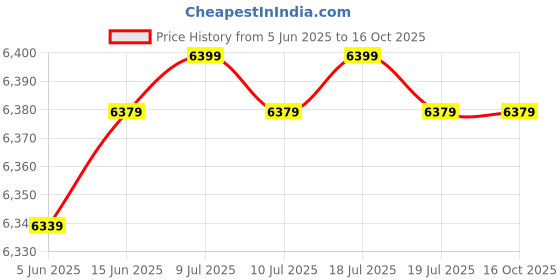 amazon.in SIRSWA Wood 3-Tier Solid Wood Rolling Bar Cart Serving Cart, Wine & Kitchen Storage, Seasoning Rack with Wheels, for Dining Room Serving Trolley (Honey Finish) Price History Graph from 5 Jun 2025 to 16 Oct 2025