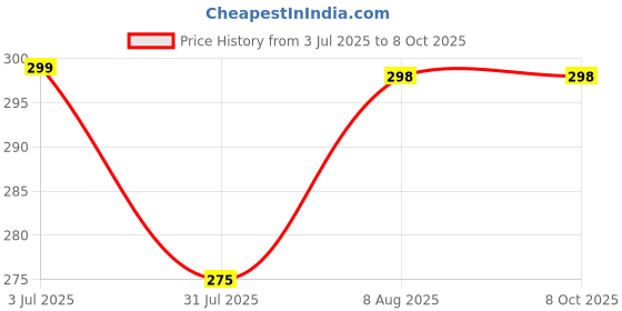 amazon.in sirteriq Portable Auto Travel Umbrella, Windproof and Strong with Auto Open/Close for Men & Women sirteriq Price History Graph from 3 Jul 2025 to 8 Oct 2025
