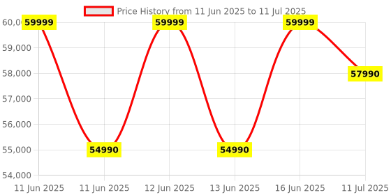 amazon.in SIRUI Aurora 85mm F1.4 Full Frame Auto Focus Telephoto Prime Portrait Lens for E Mount Cameras FX3, FX6, A7 Series, A7R, A7S, A9, ZV-E1 sirui Price History Graph from 11 Jun 2025 to 11 Jul 2025