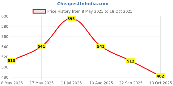 amazon.in Sirus Vitamin D3-60 Gummies for Women & Men - Supports Immunity, Bones, Teeth, Brain and Nervous System - Gluten Free - Green Apple Flavor Price History Graph from 8 May 2025 to 18 Oct 2025