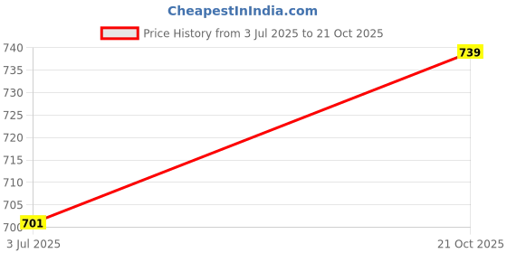 amazon.in SIS SAINISTARS Green Bat Cricket Bat Full Size Popular Willow Play for Tennis Ball/Rubber Ball/Plastic Ball Wooden bat with Cover Price History Graph from 3 Jul 2025 to 21 Oct 2025