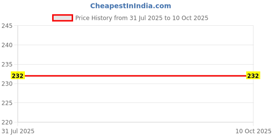 amazon.in Sisah 220 Volt Auto Day/Night On/Off Photocell LDR Sensor Switch Price History Graph from 31 Jul 2025 to 7 Oct 2025