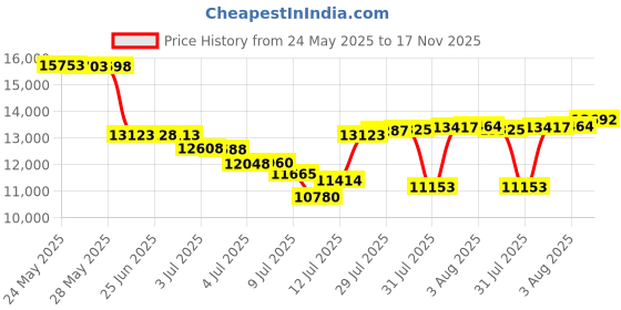 amazon.in sisave Mens Suits Slim Fit 2 Pieces, Formal Suit for Men Wedding Prom Tuxedo, Business Suit Jacket and Pants Set sisave Price History Graph from 24 May 2025 to 17 Nov 2025