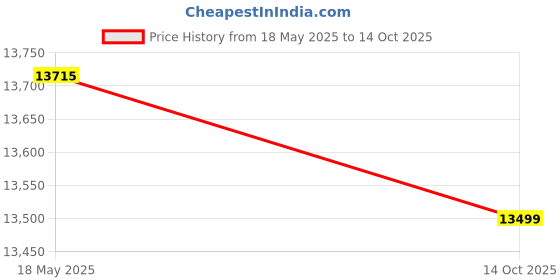 amazon.in SISCAA Champion Sure Slam Premium Carrom Board 20Mm Fast English Birch Ply Best Carrom Board (Includes Sureslam Coin Set and Genius Striker), Kid, Brown Price History Graph from 18 May 2025 to 14 Oct 2025