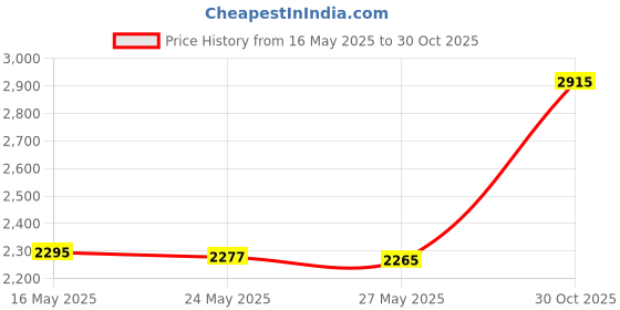 amazon.in Siser Glitter HTV 12"x3ft Roll (Red) Iron on Heat Transfer Vinyl Price History Graph from 16 May 2025 to 30 Oct 2025