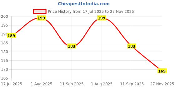 amazon.in Sish Desi Super Lean Urea Free Bengali Muri Puffed rice 200g | Handmade Rice Puff, Double Packs Odor Free, Crispy & Crunchy Laiya Murmura | Low Salt Fresh Murmure Puffed Rice Price History Graph from 17 Jul 2025 to 27 Nov 2025