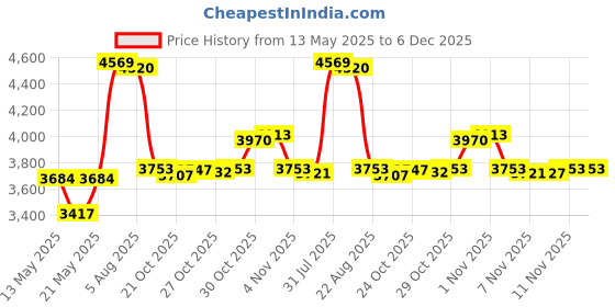 amazon.in siskiyou Air Force Enameled Belt Buckle siskiyou Price History Graph from 13 May 2025 to 5 Dec 2025