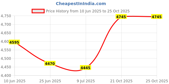 amazon.in siskiyou Fear No Evil Skull/motorcycle Belt Buckle siskiyou Price History Graph from 10 Jun 2025 to 25 Oct 2025