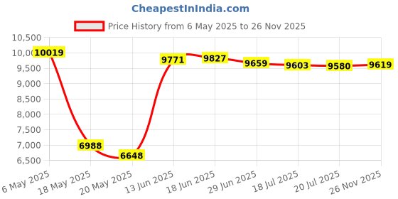 amazon.in siskiyou sports Sports NCAA Las Vegas Raiders Leather Bi-fold Wallet & Color Money Clip, Black, One Size, Medium, (FLBF125LMP) siskiyou sports Price History Graph from 6 May 2025 to 26 Nov 2025