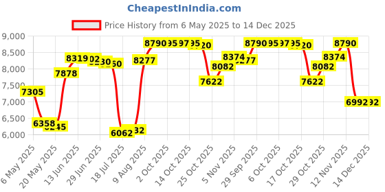 amazon.in siskiyou sports Sports NFL Las Vegas Raiders Weekend Wallet & Color Money Clip, Black, One Size siskiyou sports Price History Graph from 6 May 2025 to 14 Dec 2025