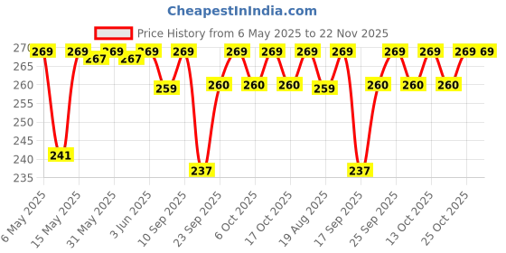 amazon.in Siso Permanent Hair Color (20g) Pack of 10 - Natural Black, 100% Grey Coverage with Herbal Extracts, 0% Ammonia & Silicone siso Price History Graph from 6 May 2025 to 22 Nov 2025