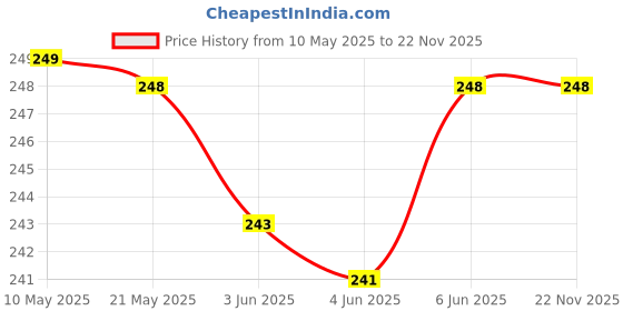 amazon.in SISO Unisex ISI Mark/BIS Certified N95 5 Layer Melt Blown Face Mask FFP2 (White, Pack of 10) Price History Graph from 10 May 2025 to 22 Nov 2025