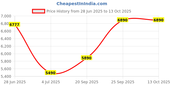 amazon.in Sissel Upholstered Storage Bench Sofa Settee Storage Ottoman with Storage (Grey) Price History Graph from 28 Jun 2025 to 13 Oct 2025