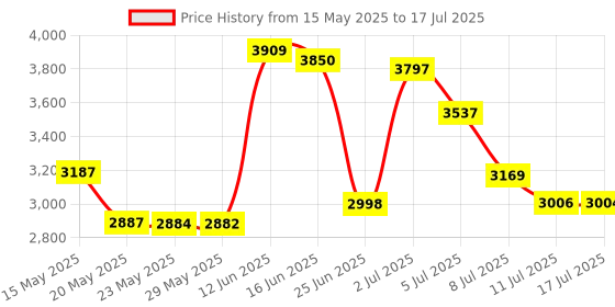 amazon.in Sistema 210ml Portion Pod to Go 2 Pack, Polypropylene Assorted sistema Price History Graph from 15 May 2025 to 17 Jul 2025