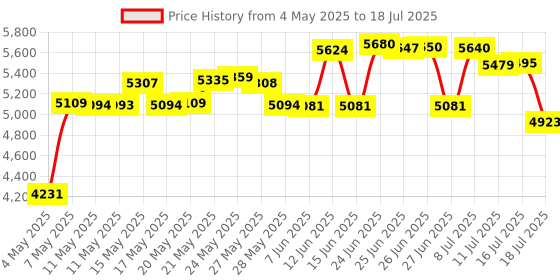 amazon.in Sistema BPA-Free Rice Cooker (2.6L) & Round Microwave Food Container (915ml) Price History Graph from 4 May 2025 to 18 Jul 2025