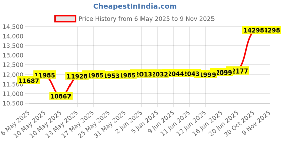 amazon.in sisttke Wrestling Shoes Men Boxing Shoe Fitness Sneakers Zero Drop Sole sisttke Price History Graph from 6 May 2025 to 9 Nov 2025