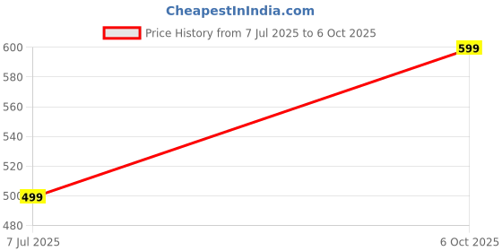 amazon.in Sit-Up Bar with Foam Handle and Strong Suction Base – Portable Abdominal Exercise Assistant Device for Sit-Ups, Push-Ups, Core Training & Weight Loss – Home Gym Fitness Equipment Price History Graph from 7 Jul 2025 to 6 Oct 2025