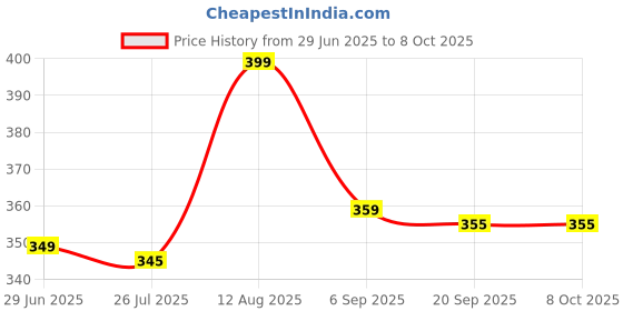amazon.in Sit-Up Bar with Suction Cup, Foam Handle, Abdominal Exercise Trainer for Home Gym Workout Price History Graph from 29 Jun 2025 to 8 Oct 2025