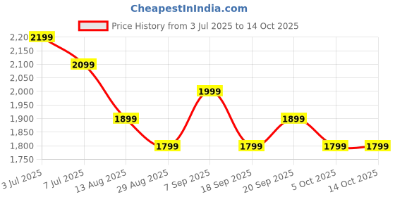 amazon.in Sitar Cover/Bag/Case Special Sitar Bag with Foam Padding and Beutiful Velvet Inside and Shoulder Straps Comfortable. Price History Graph from 3 Jul 2025 to 14 Oct 2025