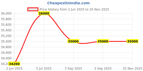 amazon.in Sitar, Vilayat Khan style black Sitar,By Radhey Shyam Sharma & Co. With Fiber Case Price History Graph from 2 Jun 2025 to 25 Nov 2025