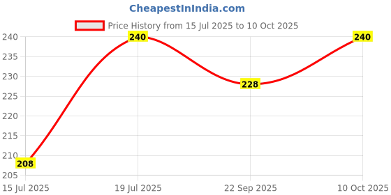 amazon.in Sitaram Ayurveda Balaswagandhadi Thailam | Balaswagandhadi Tailam (200 ml) Price History Graph from 15 Jul 2025 to 10 Oct 2025