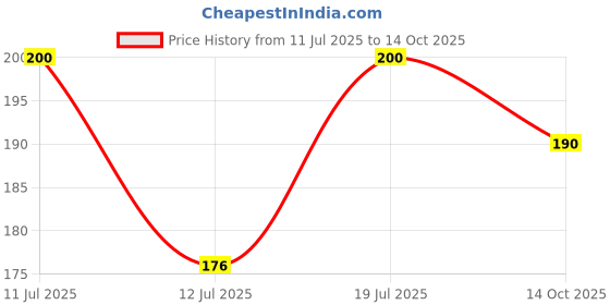 amazon.in Sitaram Ayurveda Dhanwantharam Thailam 200ml | Kerala Ayurvedic Dhanvantaram Tailam for Relief from Rheumatic Complaints, Non-Inflammatory Complaints, Joint Weakness & Instability Price History Graph from 11 Jul 2025 to 14 Oct 2025