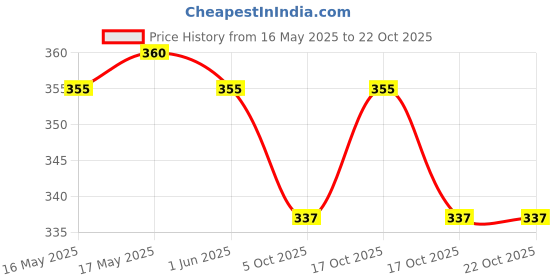 amazon.in Sitaram Ayurveda Hinguvachadi Gulika | Hinguvachadi Tablet 100 nos sitaram Price History Graph from 16 May 2025 to 22 Oct 2025