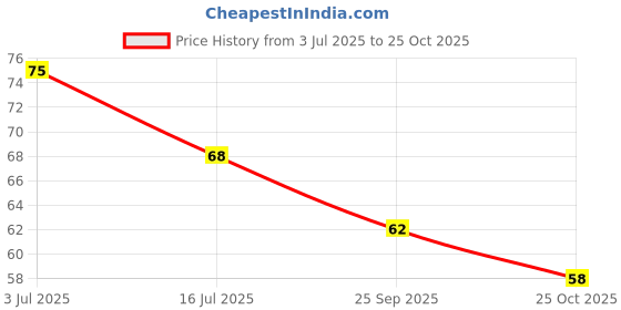 amazon.in Sitaram Ayurveda Lakshadi Soap 75grm Deep Nourishment and Relaxation Price History Graph from 3 Jul 2025 to 25 Oct 2025