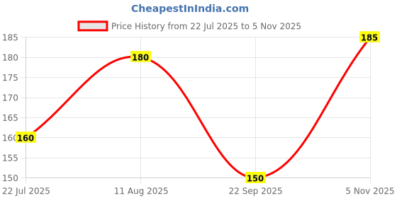 amazon.in Sitaram Ayurveda Murivenna Oil 200ml | Kerala Ayurvedic Murivenna Thailam for Management of All Kinds of Trauma including Sprains, Strains, Fractures, Dislocations and Burns. Price History Graph from 22 Jul 2025 to 5 Nov 2025